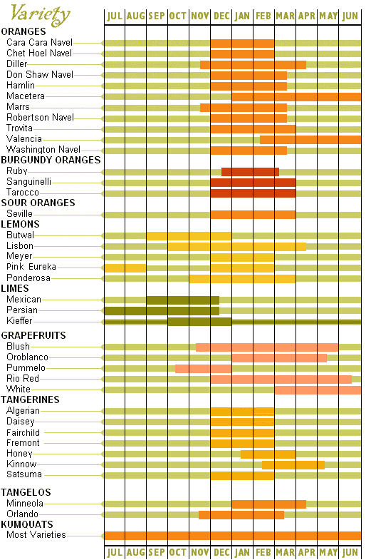 Apple Tree Ripening Chart